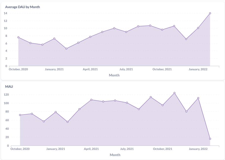 Metabase graphs example